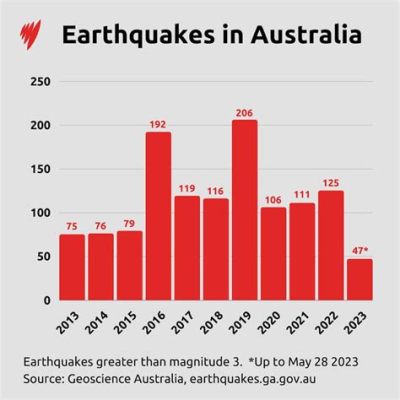 加州多久沒地震了？地震是地球自然现象之一，加州地震频繁，但人们是否关注加州地震频率呢？